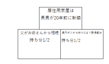 尼崎の税理士法人松野茂税事務所　家屋と土地の所有者が異なる場合の居住用の３千万円∔軽減税率