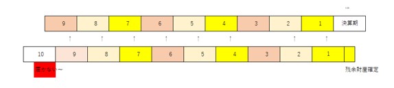 100％子会社解散・清算　繰越欠損金の引継年度