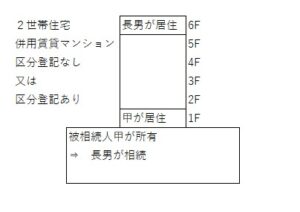 税理士法人松野茂税理士事務所　【基本編】被相続人所有のマンション（6階建）の小規模宅地等の特例 - 知っていれば簡単！’（尼崎の税理士法人が解説）