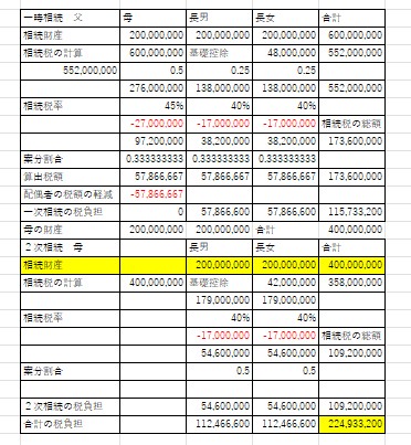 数次相続の場合の配偶者の税額の軽減を使った場合の計算表