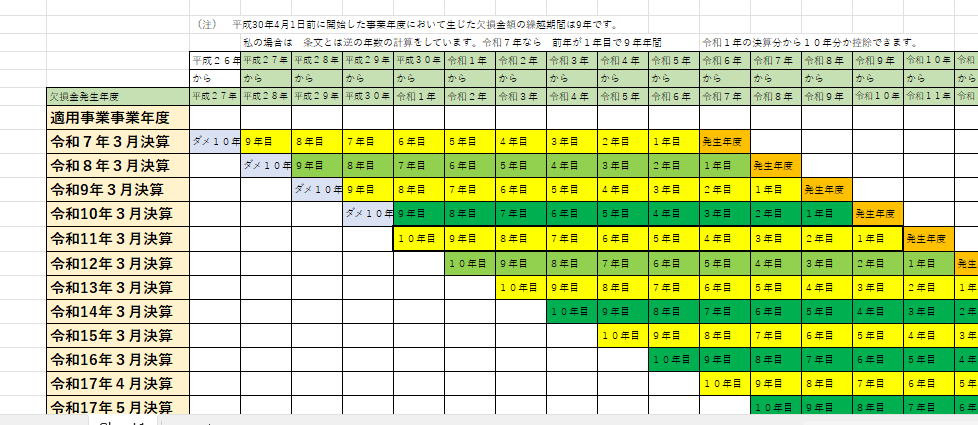 　繰越欠損金の控除限度額 早見表（中小法人版） 　