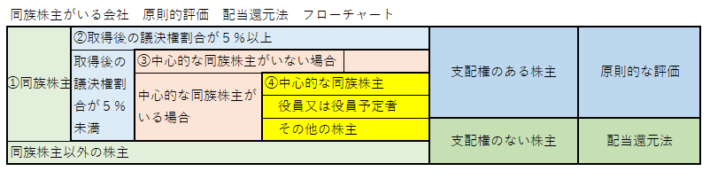 同族株主のいる会社　原則法　配当還元法　フローチャート