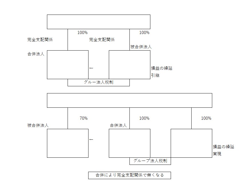 譲渡損益の繰り延べと適格合併