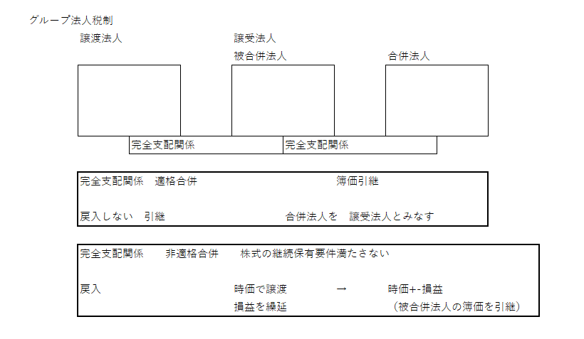 グループ法人税制　完全支配関係　適格合併　非適格合併