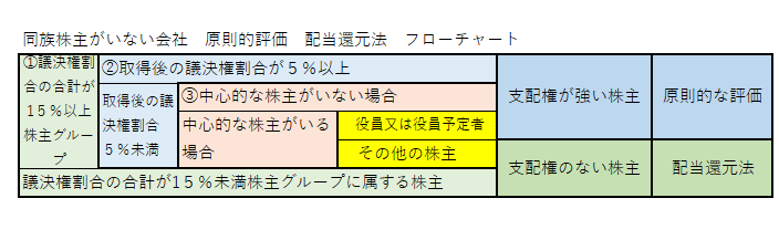 同族株主のいない会社 原則法 配当還元法 フローチャート
