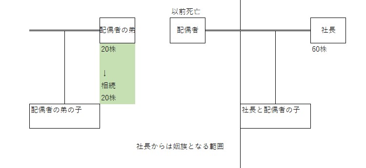 姻族終了届の効果　取引相場の無い株式評価　法人松野茂税理士事務所