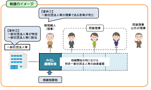 特定一般社団法人　国税庁のイメージ図