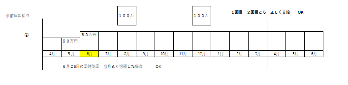 事前届け出給与　税理士法人松野茂税理士事務所作成
