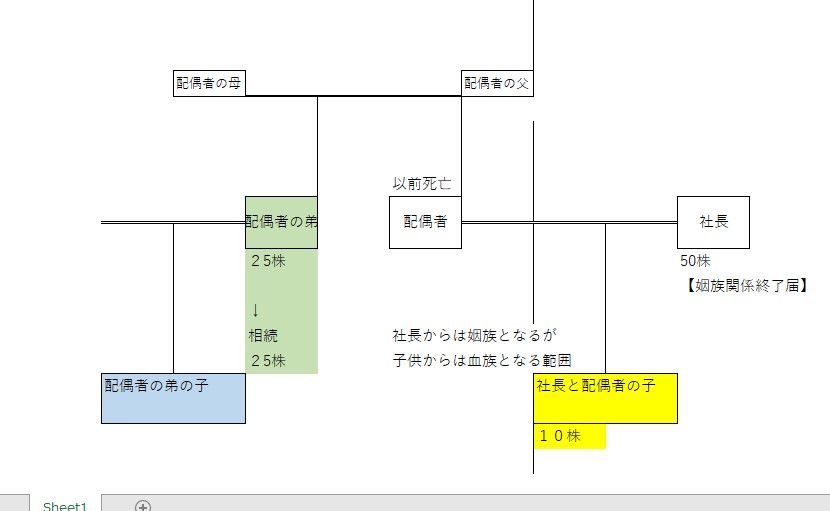 姻族終了届と血族の関係　取引相場のない株式評価