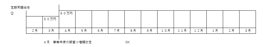 定期同額　期首増額