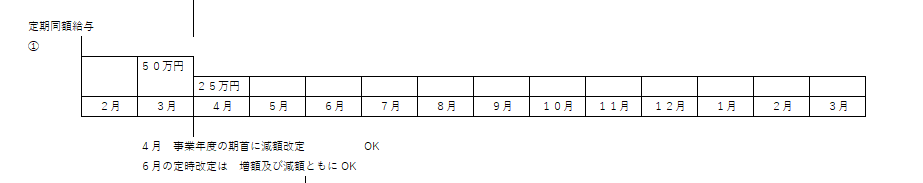 期首減額　定期同額