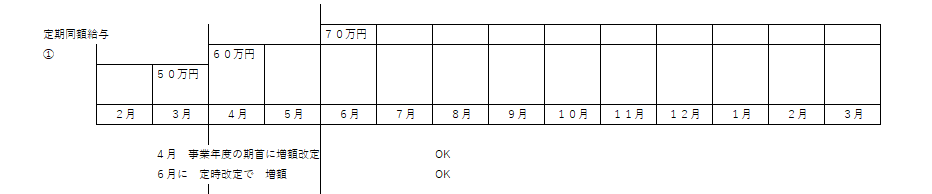 期首増額　　定期同額増額