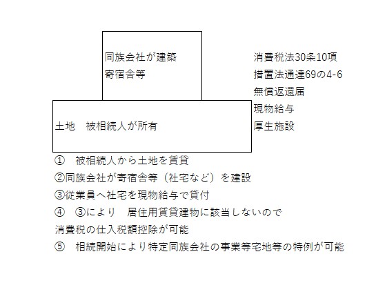 税理士法人松野茂税理士事務所 従業員社宅を建築して消費税の仕入税額控除と特定同族会社の事業用宅地等の特例を両方受ける可否(尼崎の税理士法人の解説)
