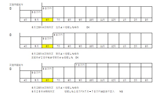 税理士法人松野茂税理士事務所　１回　定期同額給与の基本【尼崎の税理士法人が解説】