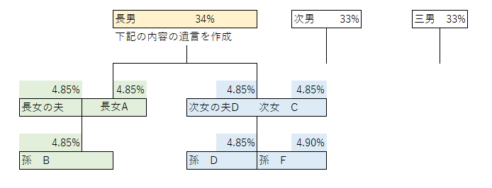 遺言5%未満に分散 配当還元法