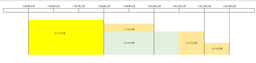 70％仕入税額控除