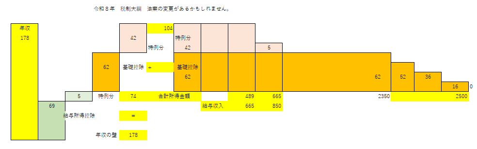 令和８年改正後の基礎控除　給与所給与所得控除と基礎控除　１７８万円の図解　解剖図