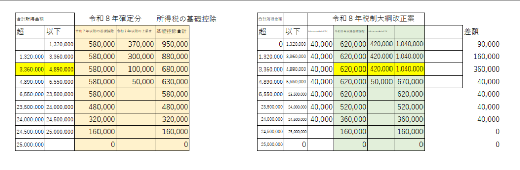 令和８年改正後の基礎控除