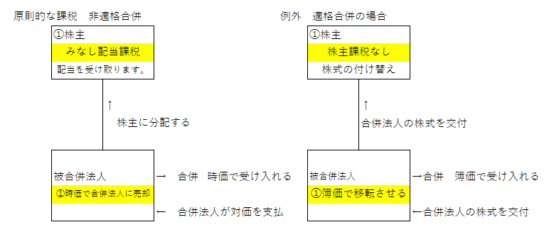 合併　法人税法の処理　原則と例外　税理士法人松野茂税理士事務所