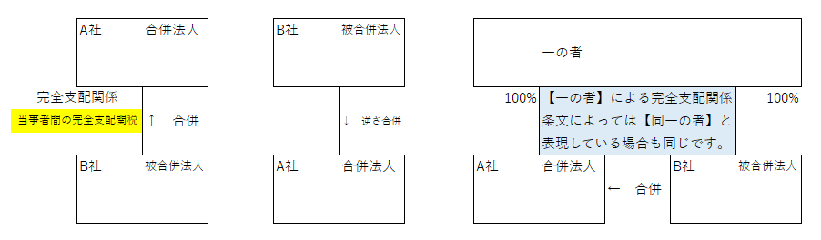 合併　当事者間　一の者の支配関係