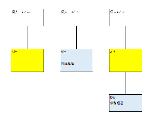 債務超過会社との合併