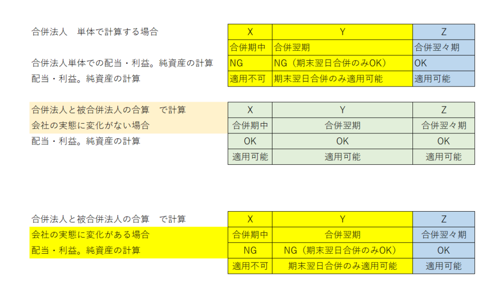 合併直後の留次業種比準方式の適用可能性