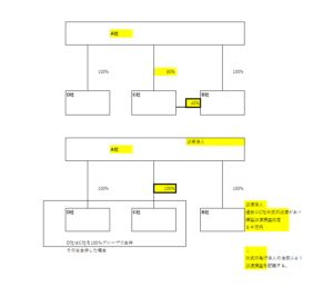 100%完全支配関係と繰延譲渡損益の取崩しが必要な場合