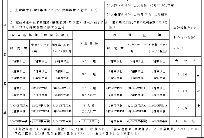 取引相場の無い株式　会社規模の判定