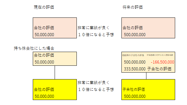 株式移転と株価上昇抑制