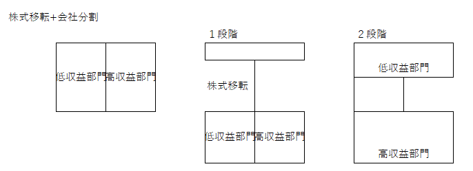 株式移転+会社分割