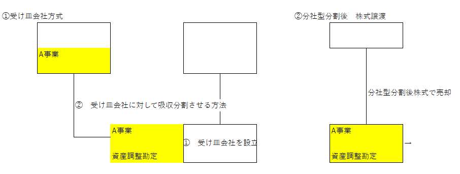 分社型分割①受け皿方式　②新会社方式　税理士法人松野茂税理士事務所