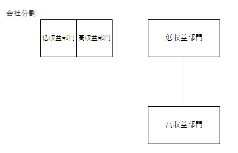 会社分割 株価引き下げ