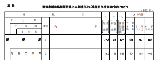 建設業 類似業種