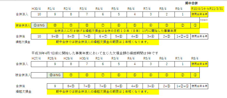 期中合併 繰越欠損金 税理士法人松野茂税理士事務所