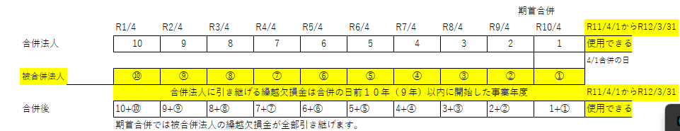 期首合併 繰越欠損金 税理士法人松野茂税理士事務所