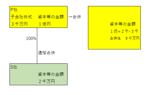 合併で資本金等の額から抱合株式を控除する理由：投資資金の回収という考え方