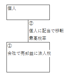 法人税と配当課税の２重課税　税理士法人松野茂税理士事務所