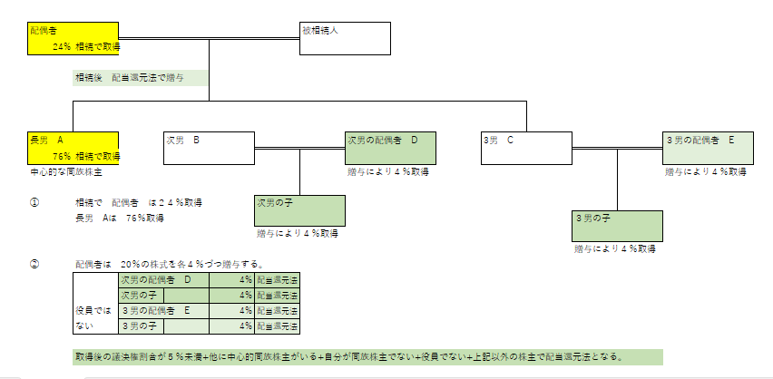 一次相続の遺産分割の工夫で2次相続税を大幅に節税する戦略|取引相場のない株式 | 尼崎の税理士が解説
