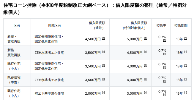 令和8年 税制大綱 住宅ローン表
