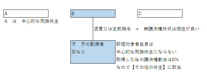 遺言又は生前贈与+夢生議決権株式は相性が良い