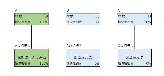 無議決権株式に変更後の配当還元法の利用図解