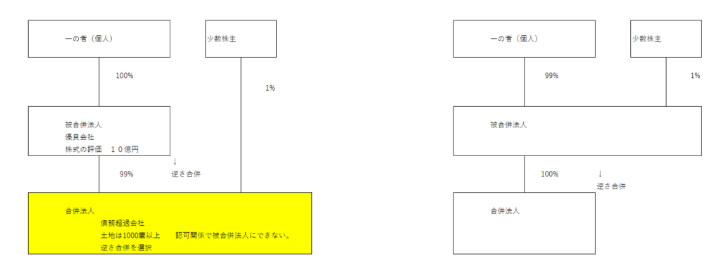 逆さ合併　法人間における完全支配支配権系の構築