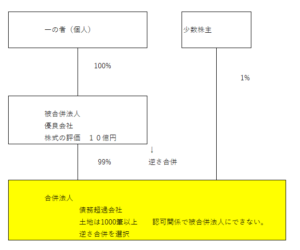 逆さ合併の実務手順｜税理士法人松野茂税理士事務所