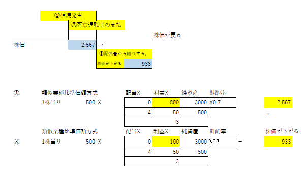 死亡退職金を活用した相続税・贈与税の節税スキーム ｜尼崎の税理士法人の解説