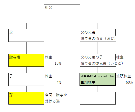 配当還元法は使えるか? 同族株主の判定で見落としがちな親等の数え方