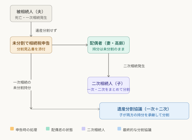 未分割見込の場合の相続税の申告