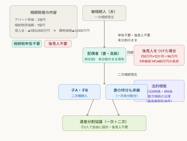 未分割で２次相続を待つ相続戦略
