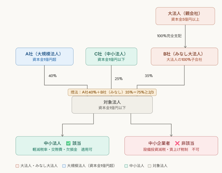 出店　税理士法人松野茂税理士事務所　みなし大規模法人による支配県警の図