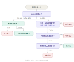 使用人兼務役員の判定表