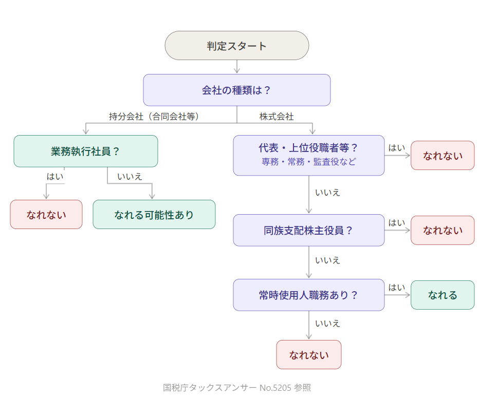 使用人兼務役員の判定表